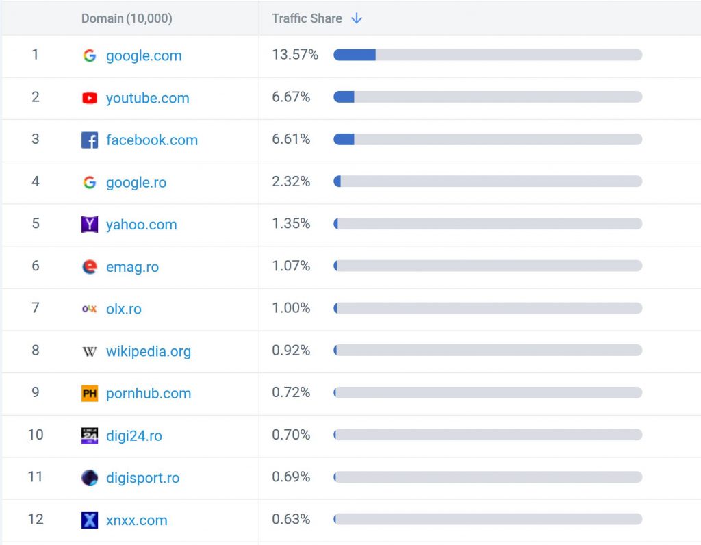Top 12 cele mai vizitate pagini din Romania